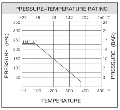 Stainless Steel Threaded Swing Check Valve Pressure vs Temperature